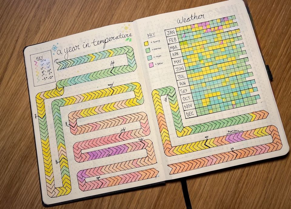 Temperature Journal: The Climate Around Me